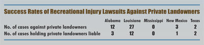 injury lawsuits, recreational vs private landowners
