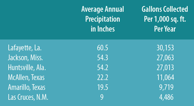 Rain water facts