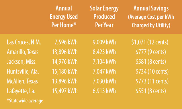 Solar facts