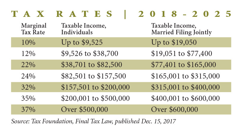 tax rates table