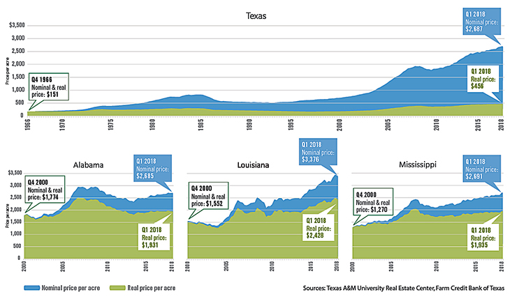 Rural land value trends charts